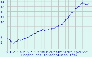 Courbe de tempratures pour Cambrai / Epinoy (62)