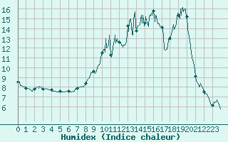 Courbe de l'humidex pour Pontarlier (25)