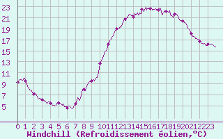 Courbe du refroidissement olien pour Monistrol-sur-Loire (43)