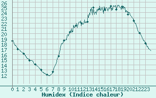 Courbe de l'humidex pour Chartres (28)