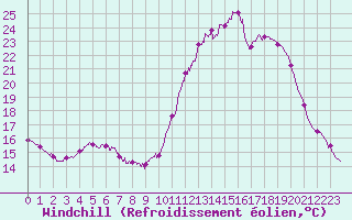 Courbe du refroidissement olien pour Dax (40)