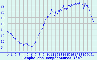 Courbe de tempratures pour Mittersheim (57)