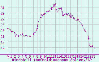 Courbe du refroidissement olien pour Nancy - Ochey (54)
