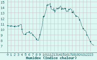 Courbe de l'humidex pour Pointe de Socoa (64)