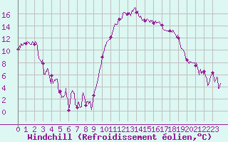 Courbe du refroidissement olien pour Adast (65)