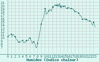 Courbe de l'humidex pour Hyres (83)