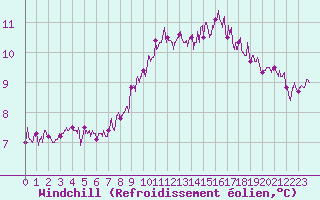 Courbe du refroidissement olien pour Ile de Groix (56)