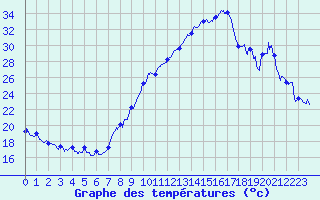 Courbe de tempratures pour Grenoble/agglo Le Versoud (38)