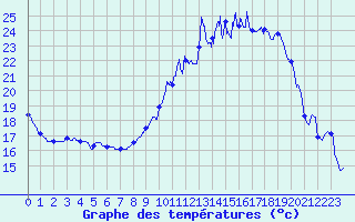 Courbe de tempratures pour Creil (60)