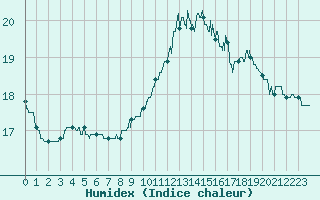 Courbe de l'humidex pour Perpignan (66)