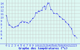 Courbe de tempratures pour Epinal (88)