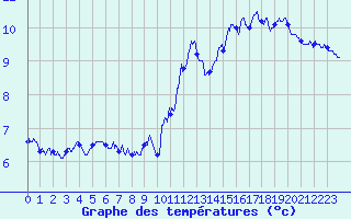 Courbe de tempratures pour Cap de la Hve (76)