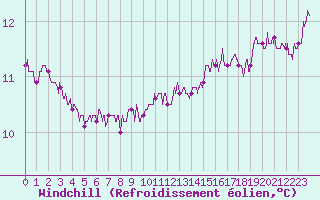 Courbe du refroidissement olien pour Leucate (11)