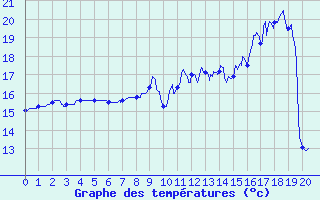 Courbe de tempratures pour Voutezac (19)