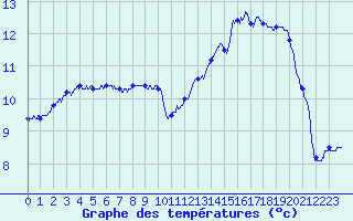 Courbe de tempratures pour Marmanhac (15)