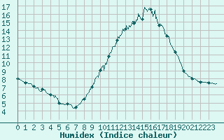 Courbe de l'humidex pour Saint-Auban (04)