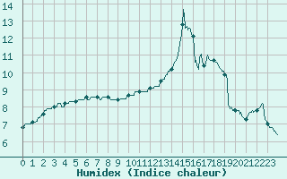 Courbe de l'humidex pour Creil (60)
