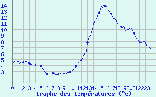 Courbe de tempratures pour Millau - Soulobres (12)