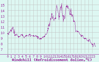 Courbe du refroidissement olien pour Dinard (35)