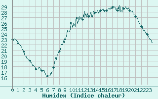 Courbe de l'humidex pour Le Bourget (93)