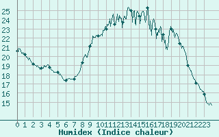 Courbe de l'humidex pour Mende - Chabrits (48)