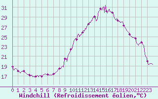 Courbe du refroidissement olien pour Roanne (42)