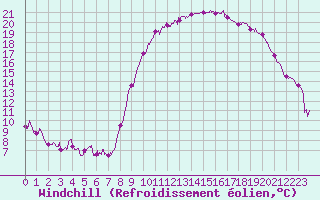 Courbe du refroidissement olien pour Lorient (56)
