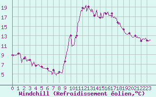 Courbe du refroidissement olien pour Embrun (05)