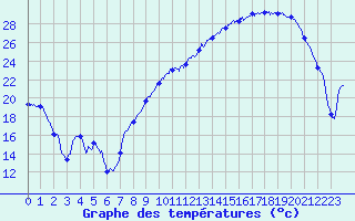 Courbe de tempratures pour Nevers (58)