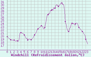 Courbe du refroidissement olien pour Romorantin (41)