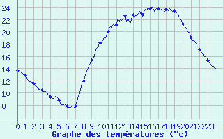 Courbe de tempratures pour Epineuil-le-Fleuriel (18)