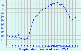 Courbe de tempratures pour Dosnon (10)
