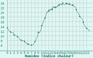 Courbe de l'humidex pour Saint-Dizier (52)