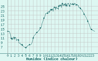 Courbe de l'humidex pour Pontoise - Cormeilles (95)