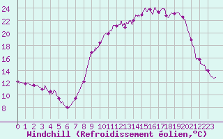 Courbe du refroidissement olien pour La Selve (02)