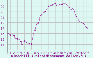 Courbe du refroidissement olien pour Seillans (83)