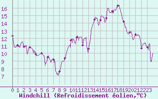 Courbe du refroidissement olien pour Blois (41)