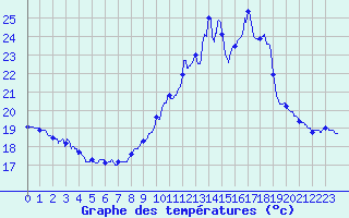 Courbe de tempratures pour Auch (32)