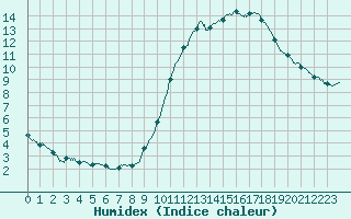 Courbe de l'humidex pour Chartres (28)