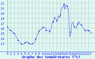 Courbe de tempratures pour Trappes (78)
