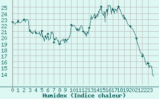 Courbe de l'humidex pour Strasbourg (67)