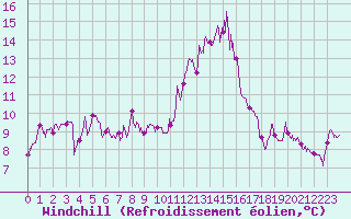 Courbe du refroidissement olien pour Saint-Nazaire (44)