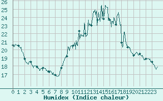 Courbe de l'humidex pour Troyes (10)