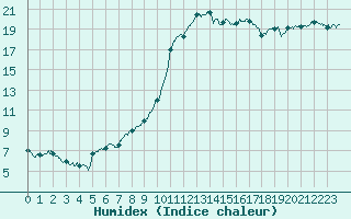 Courbe de l'humidex pour Orange (84)