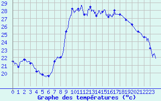 Courbe de tempratures pour Cannes (06)