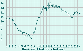 Courbe de l'humidex pour Nantes (44)