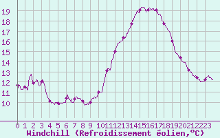 Courbe du refroidissement olien pour Bordeaux (33)