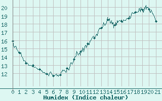 Courbe de l'humidex pour Ile de Groix (56)