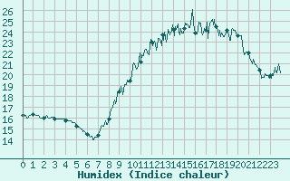 Courbe de l'humidex pour Bziers Cap d'Agde (34)