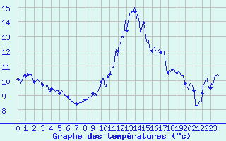 Courbe de tempratures pour Epinal (88)